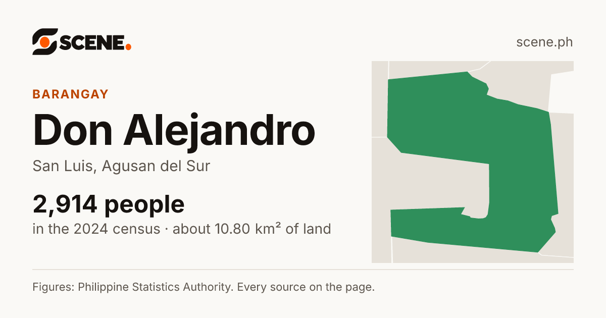 Don Alejandro, San Luis, barangay: 2,914 people in the 2024 census
