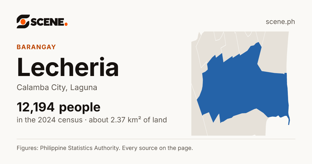 Lecheria, Calamba City, barangay: 12,194 people in the 2024 census
