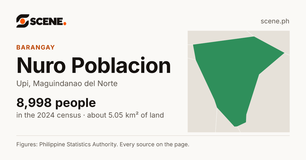 Nuro Poblacion, Upi, barangay: 8,998 people in the 2024 census