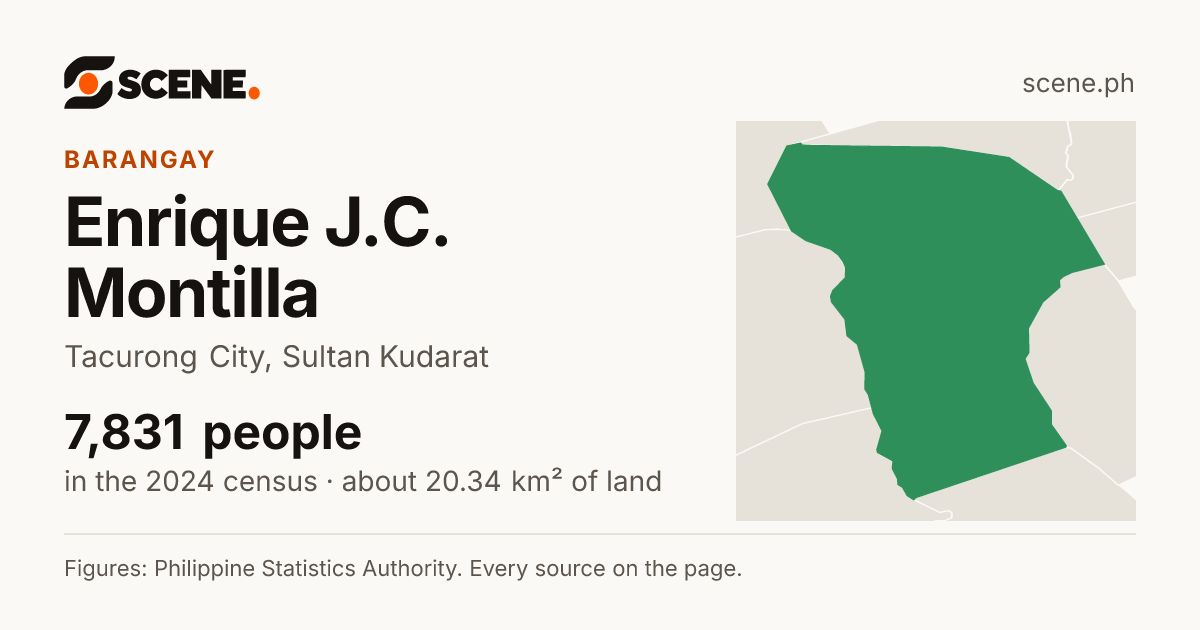 Enrique J.C. Montilla, Tacurong City, barangay: 7,831 people in the 2024 census