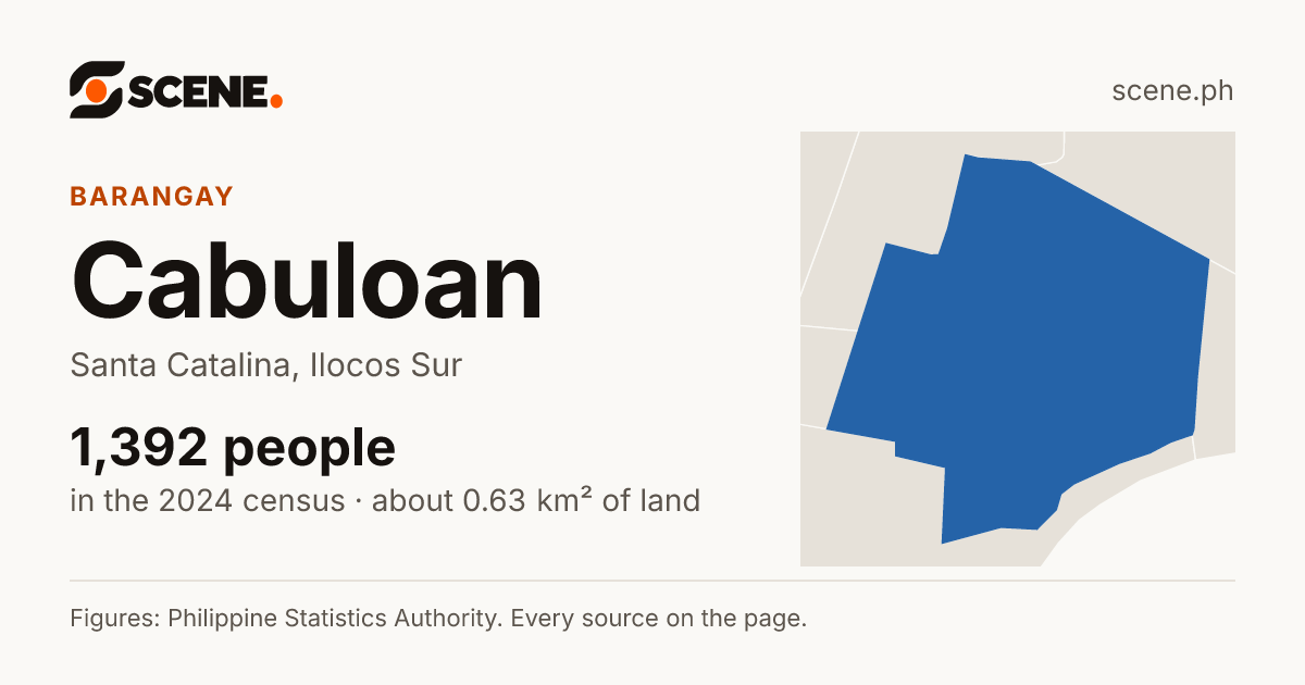 Cabuloan, Santa Catalina, barangay: 1,392 people in the 2024 census