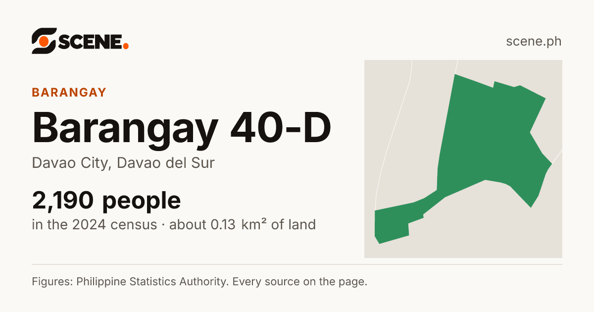 Barangay 40-D, Davao City, barangay: 2,190 people in the 2024 census