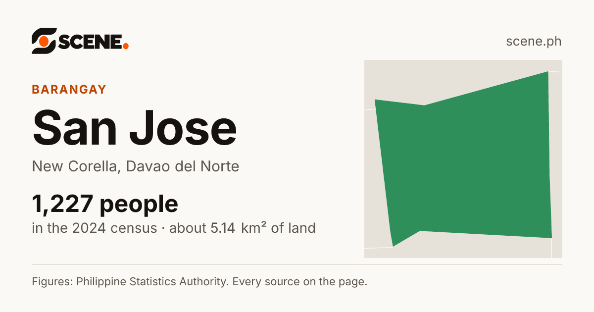 San Jose, New Corella, barangay: 1,227 people in the 2024 census