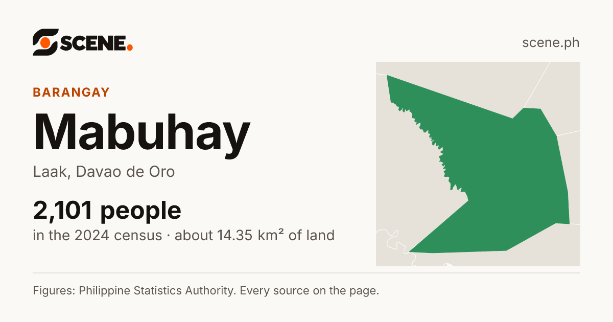Mabuhay, Laak, barangay: 2,101 people in the 2024 census