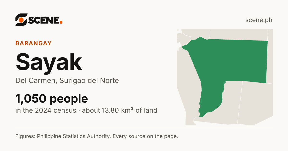 Sayak, Del Carmen, barangay: 1,050 people in the 2024 census
