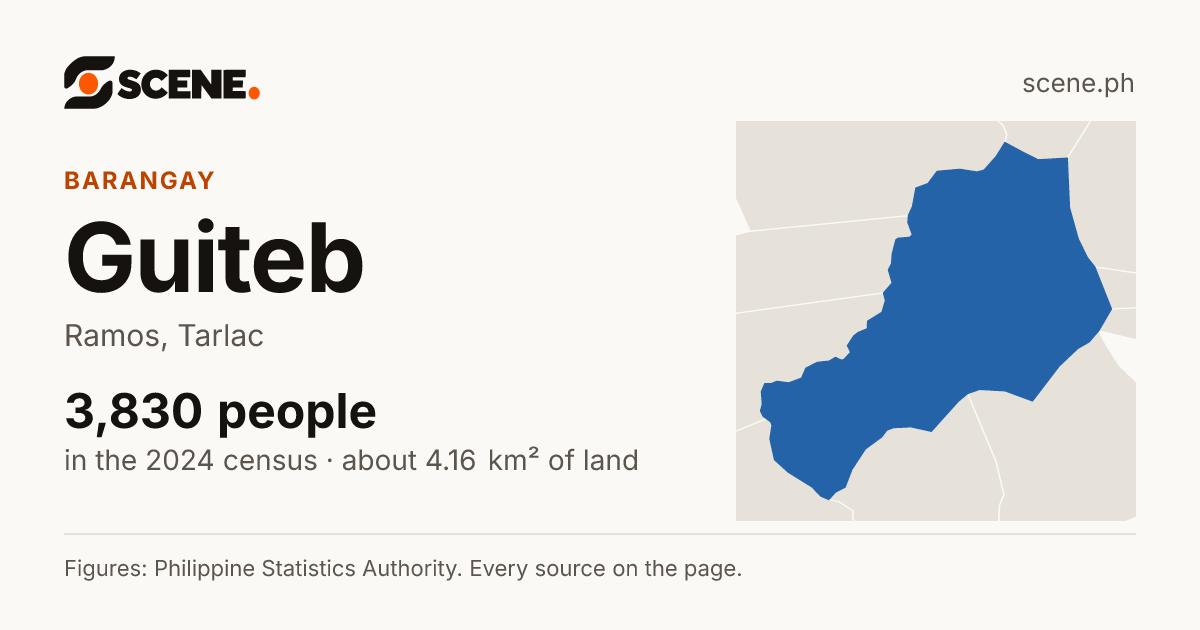 Guiteb, Ramos, barangay: 3,830 people in the 2024 census