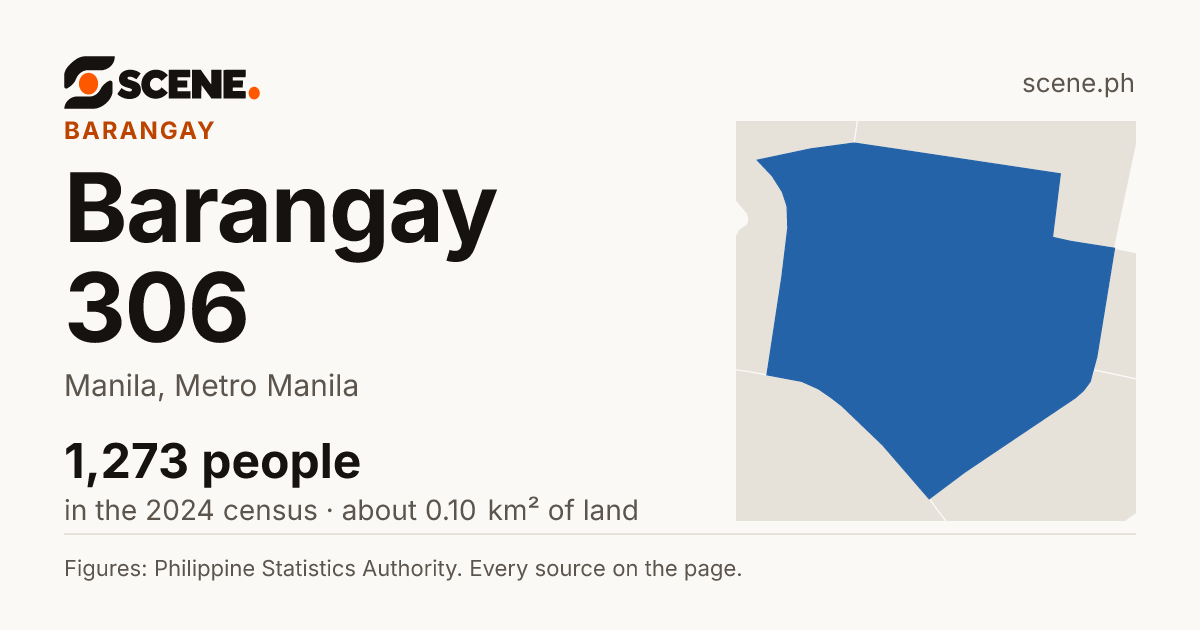 Barangay 306, Manila, barangay: 1,273 people in the 2024 census