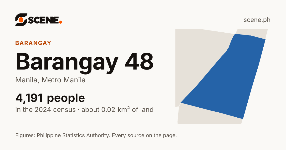 Barangay 48, Manila, barangay: 4,191 people in the 2024 census