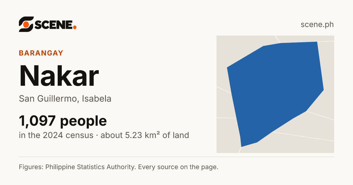 Nakar, San Guillermo, barangay: 1,097 people in the 2024 census