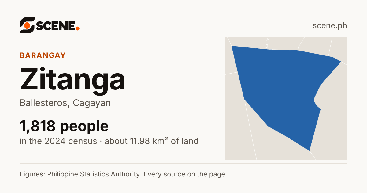 Zitanga, Ballesteros, barangay: 1,818 people in the 2024 census