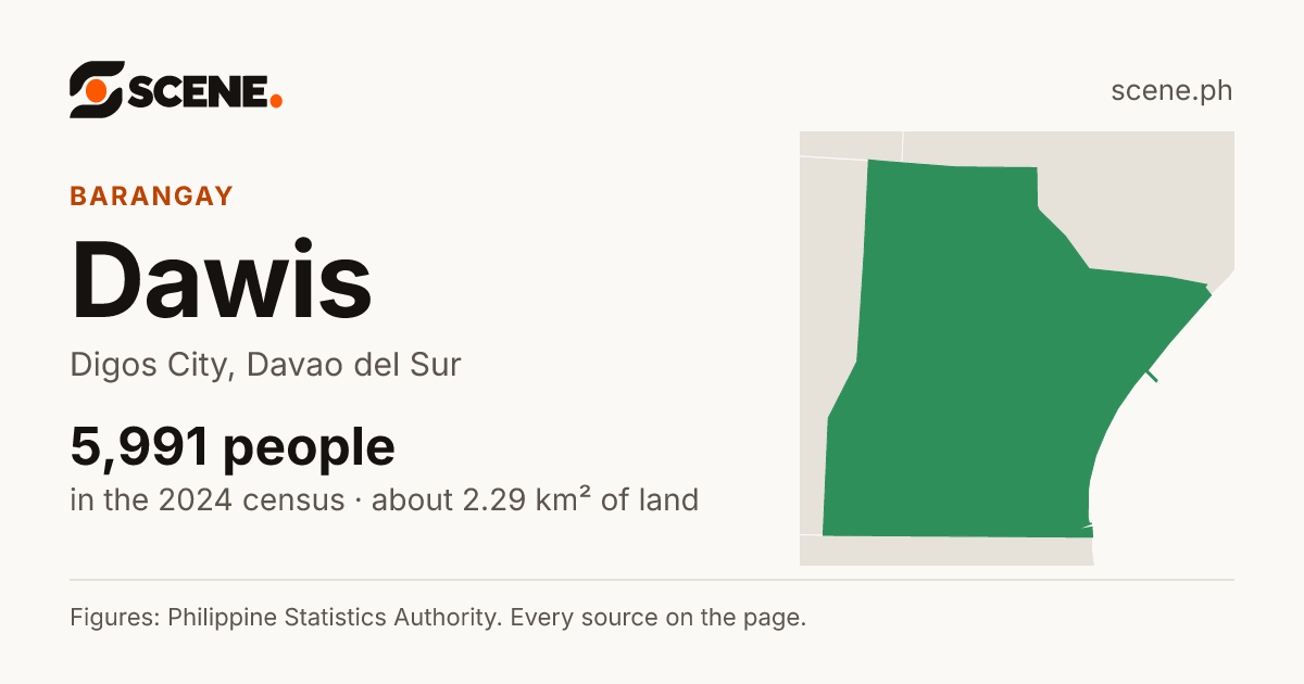 Dawis, Digos City, barangay: 5,991 people in the 2024 census