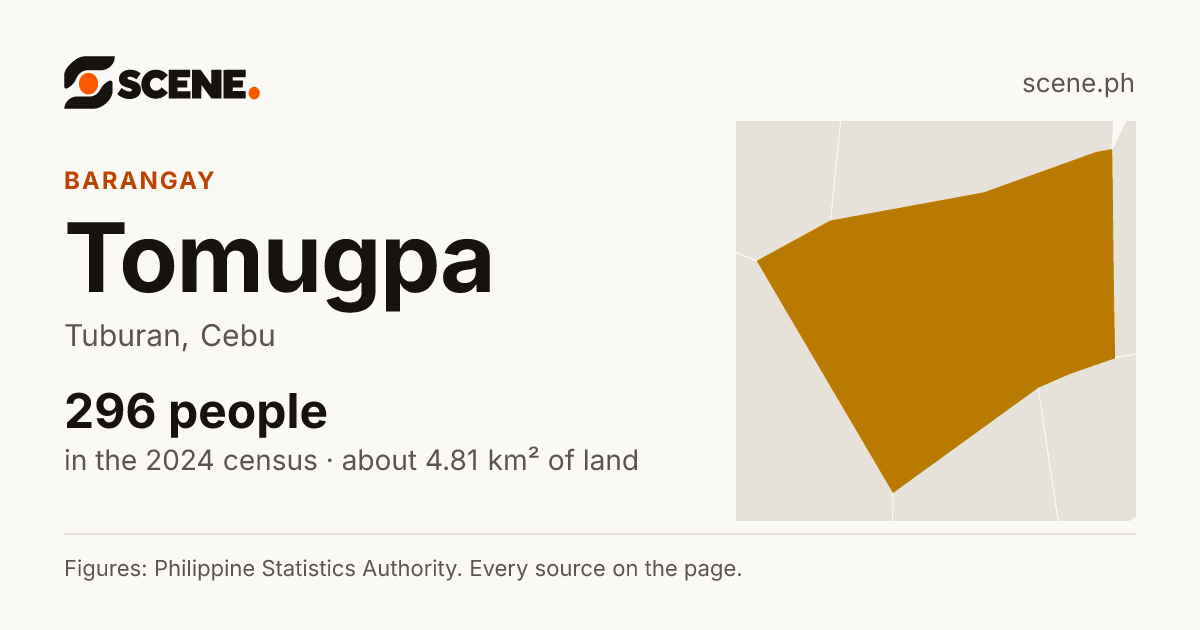 Tomugpa, Tuburan, barangay: 296 people in the 2024 census