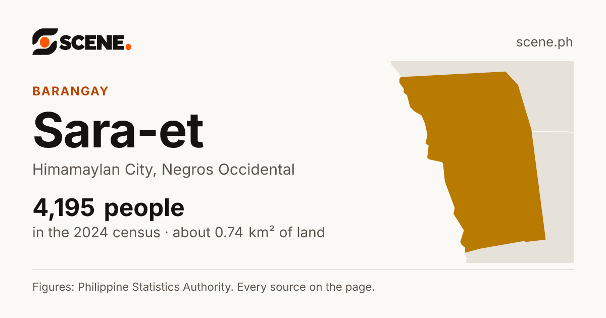 Sara-et, Himamaylan City, barangay: 4,195 people in the 2024 census