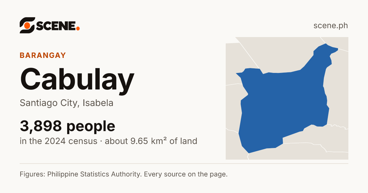 Cabulay, Santiago City, barangay: 3,898 people in the 2024 census