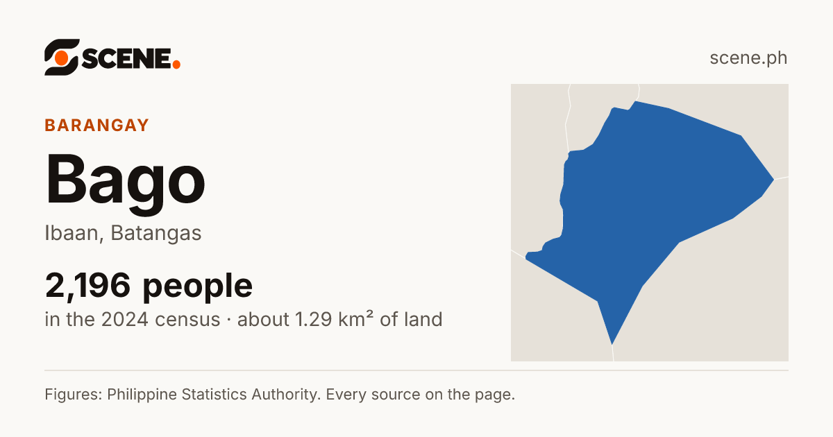 Bago, Ibaan, barangay: 2,196 people in the 2024 census