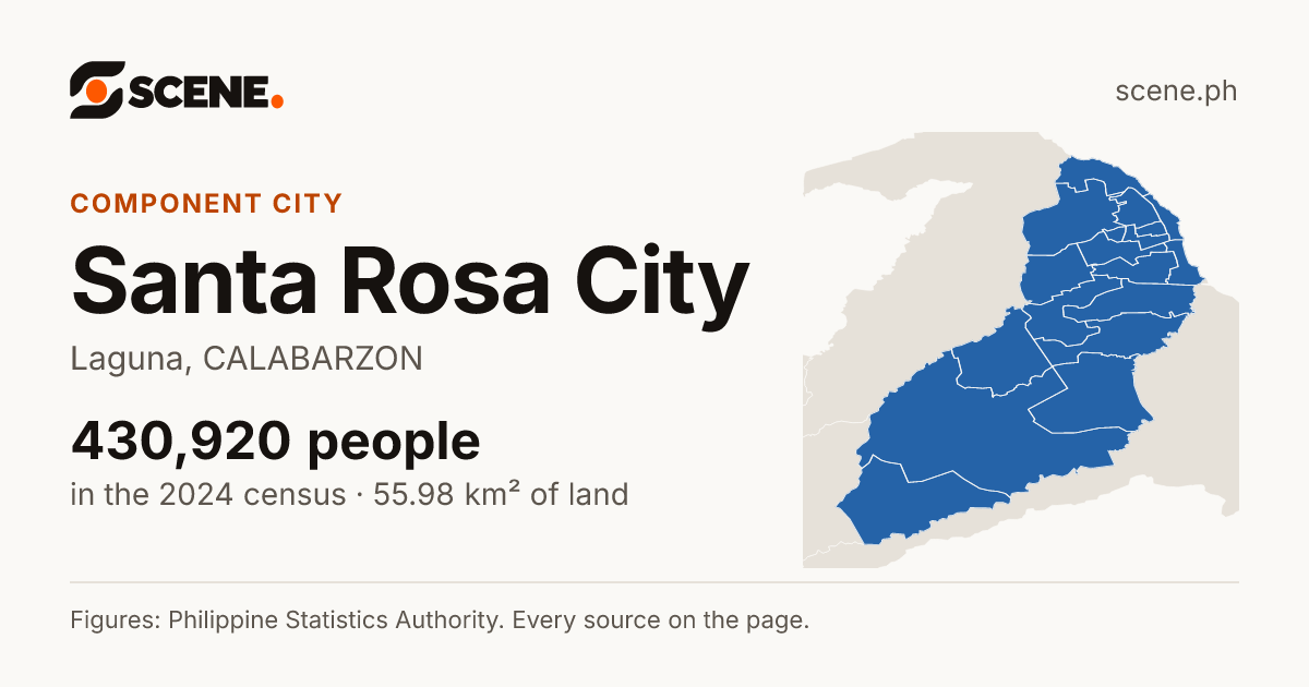 Santa Rosa City, Laguna, component city: 430,920 people in the 2024 census