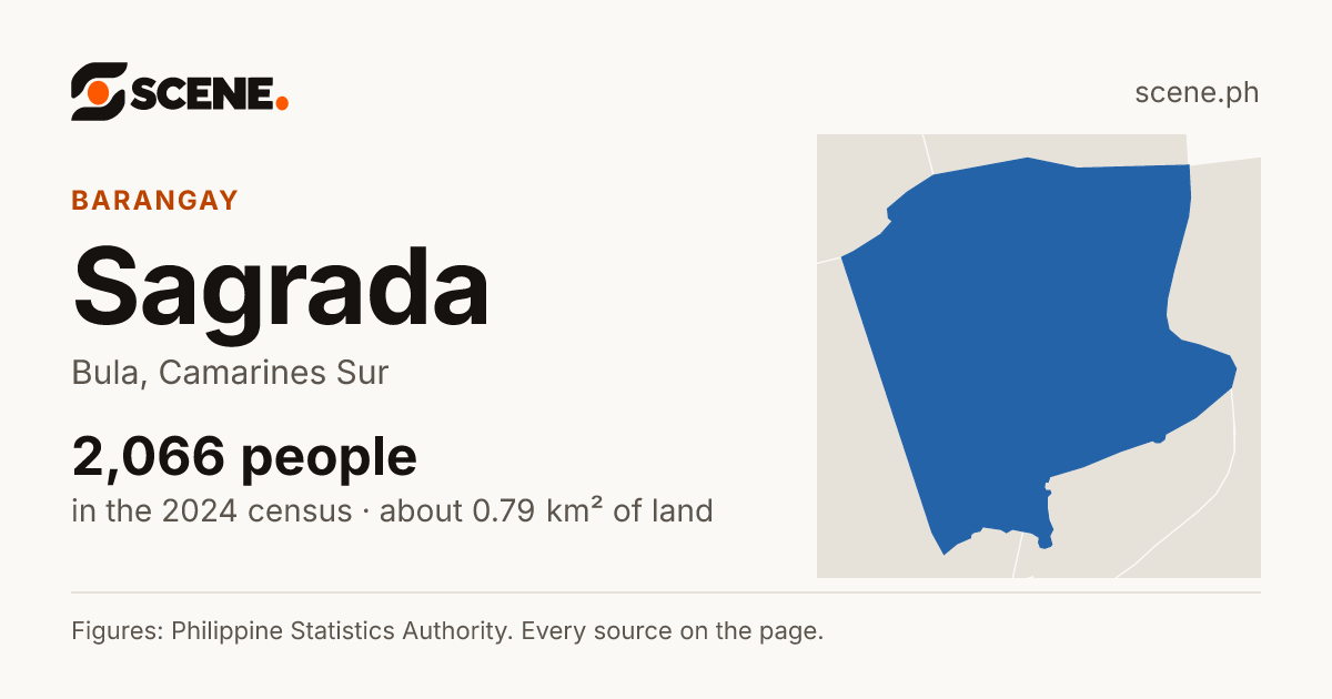 Sagrada, Bula, barangay: 2,066 people in the 2024 census