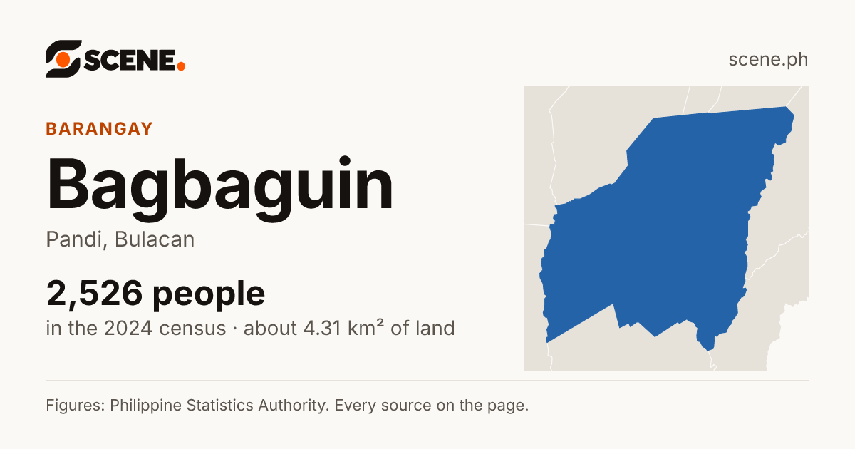 Bagbaguin, Pandi, barangay: 2,526 people in the 2024 census