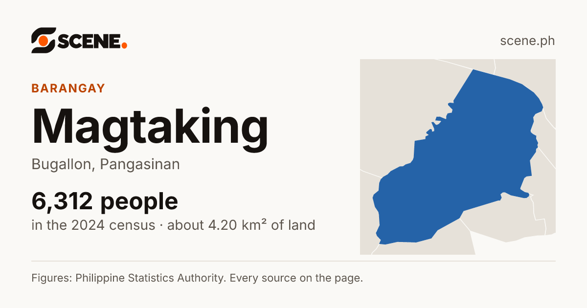 Magtaking, Bugallon, barangay: 6,312 people in the 2024 census