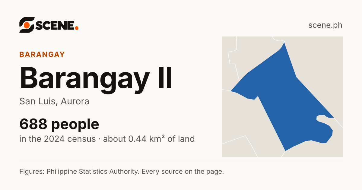 Barangay II, San Luis, barangay: 688 people in the 2024 census