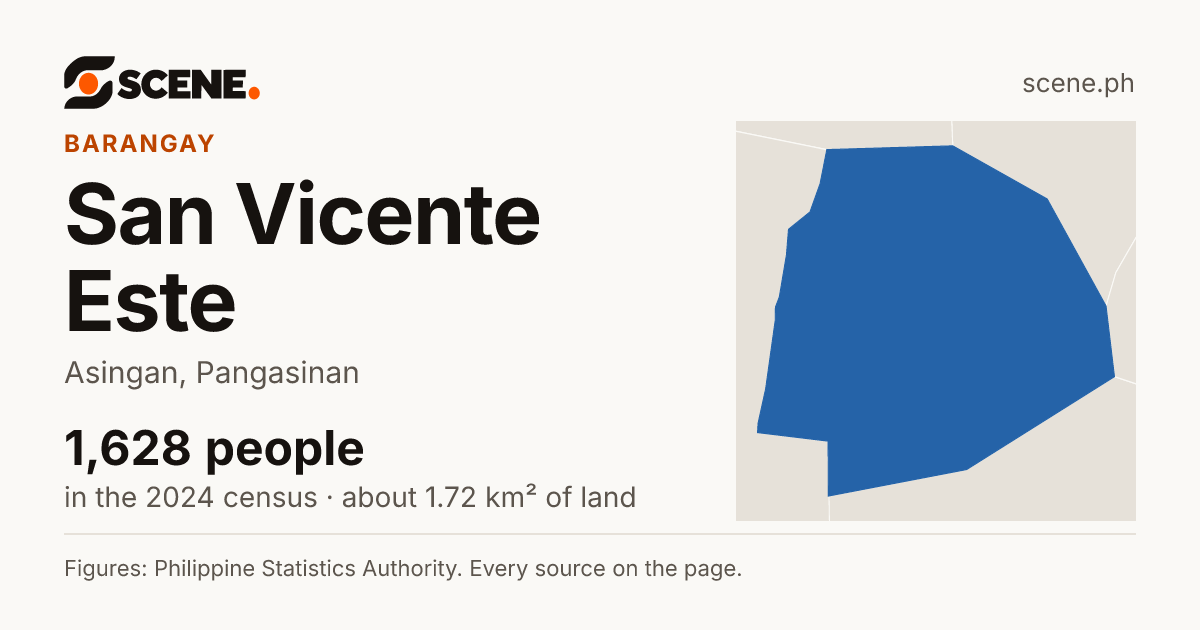 San Vicente Este, Asingan, barangay: 1,628 people in the 2024 census