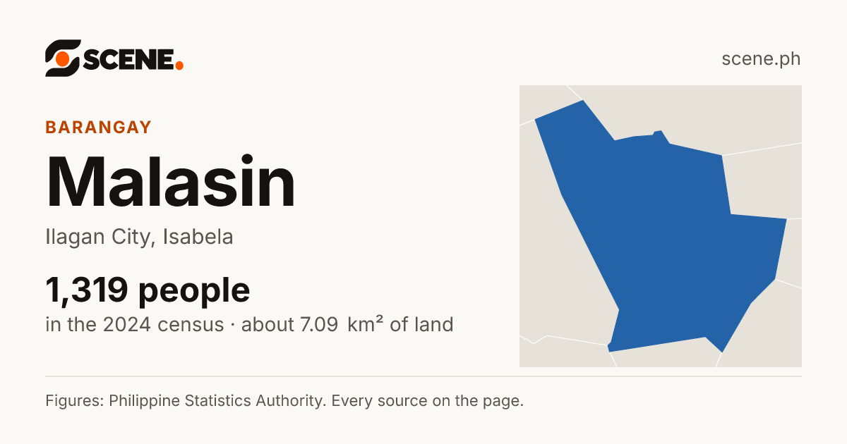 Malasin, Ilagan City, barangay: 1,319 people in the 2024 census