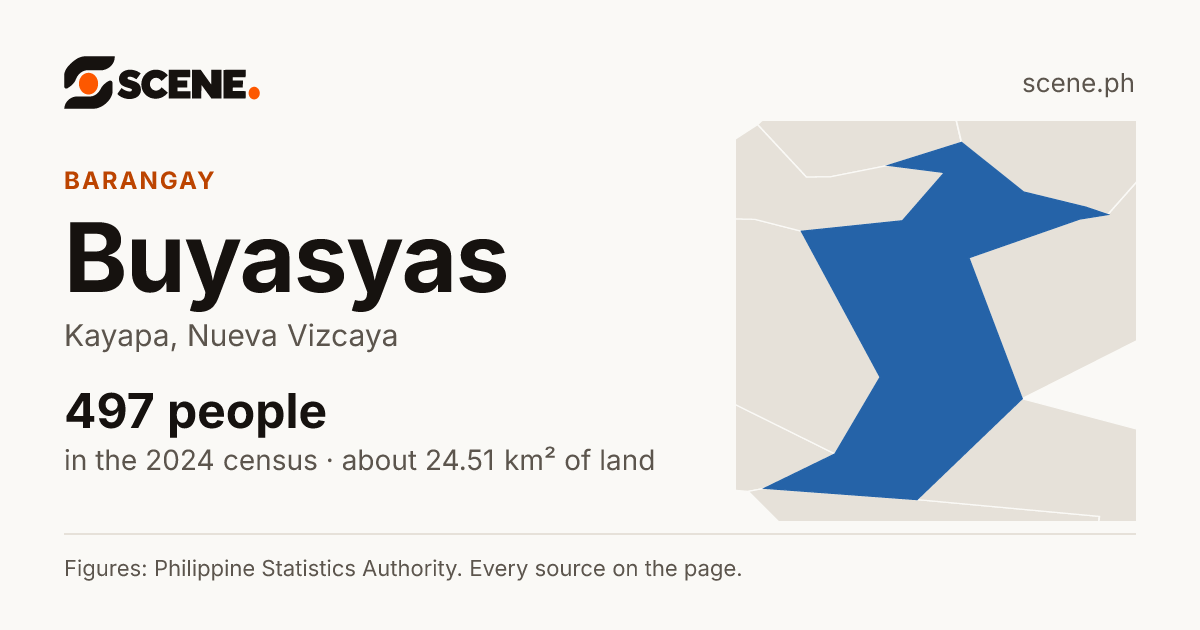Buyasyas, Kayapa, barangay: 497 people in the 2024 census