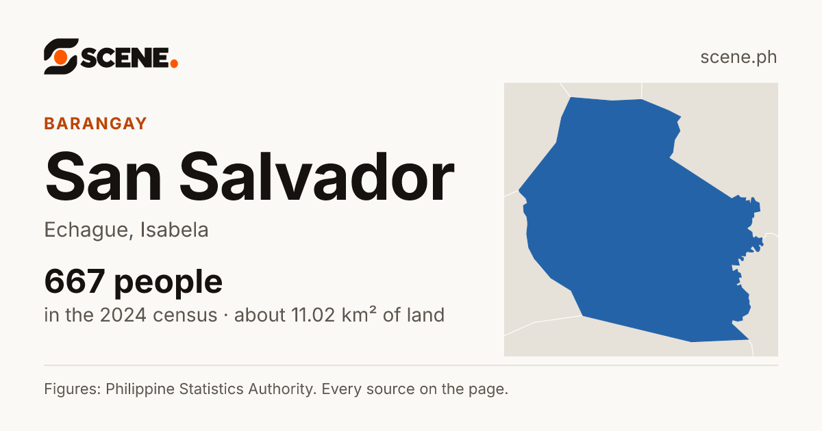 San Salvador, Echague, barangay: 667 people in the 2024 census