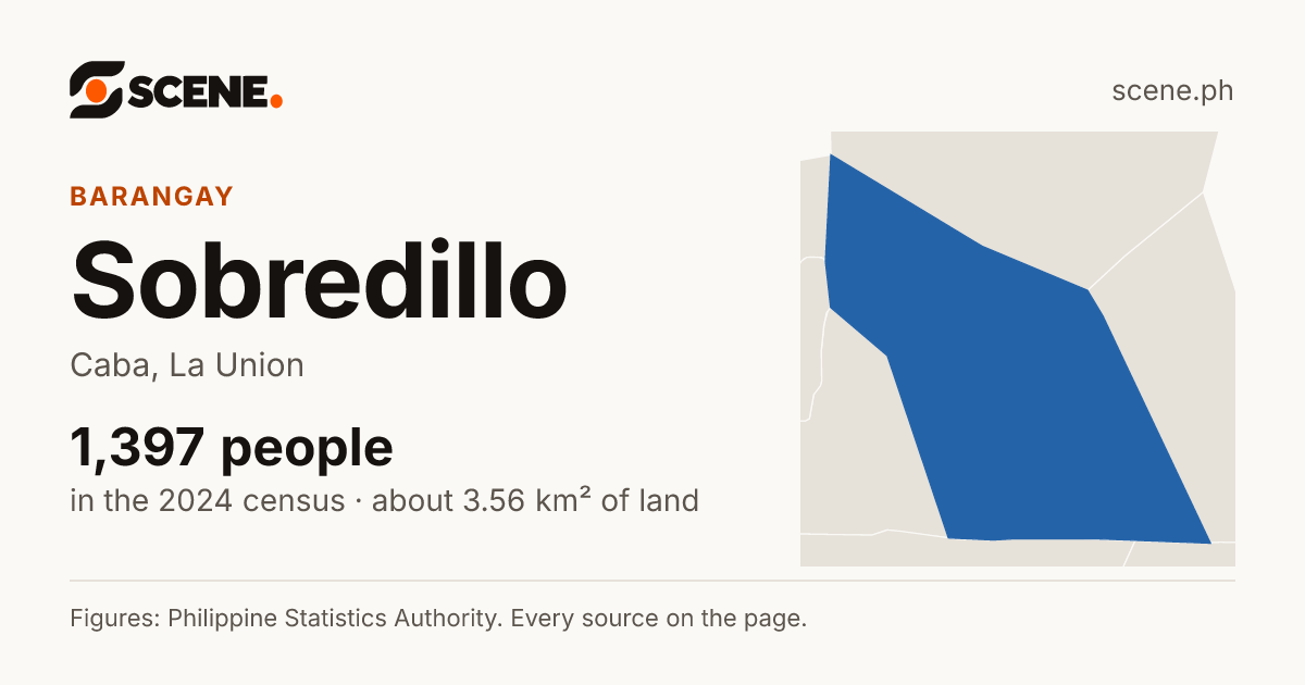 Sobredillo, Caba, barangay: 1,397 people in the 2024 census