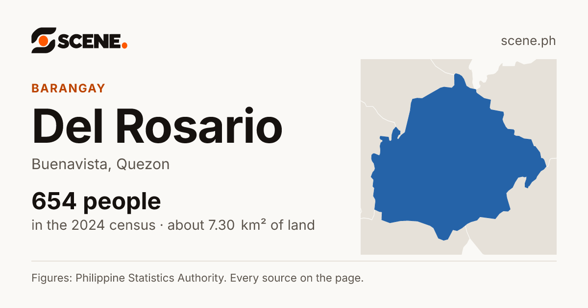 Del Rosario, Buenavista, barangay: 654 people in the 2024 census