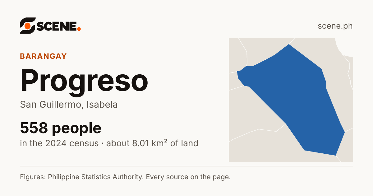 Progreso, San Guillermo, barangay: 558 people in the 2024 census