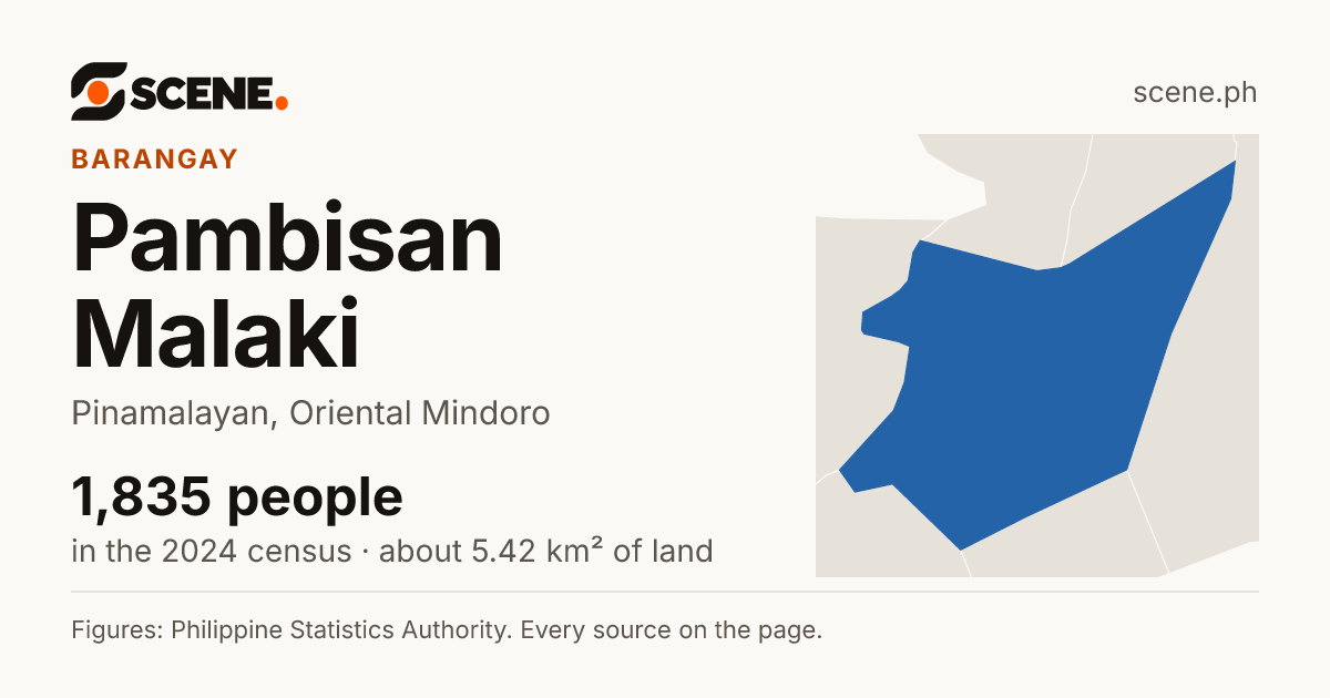 Pambisan Malaki, Pinamalayan, barangay: 1,835 people in the 2024 census