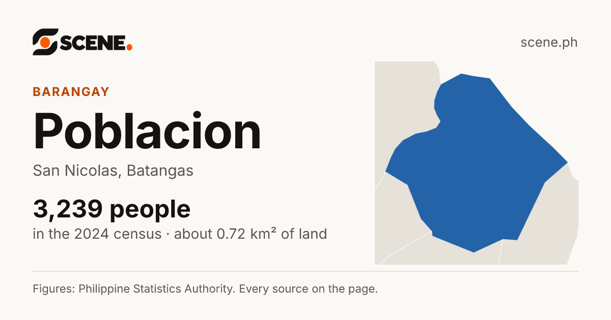 Poblacion, San Nicolas, barangay: 3,239 people in the 2024 census