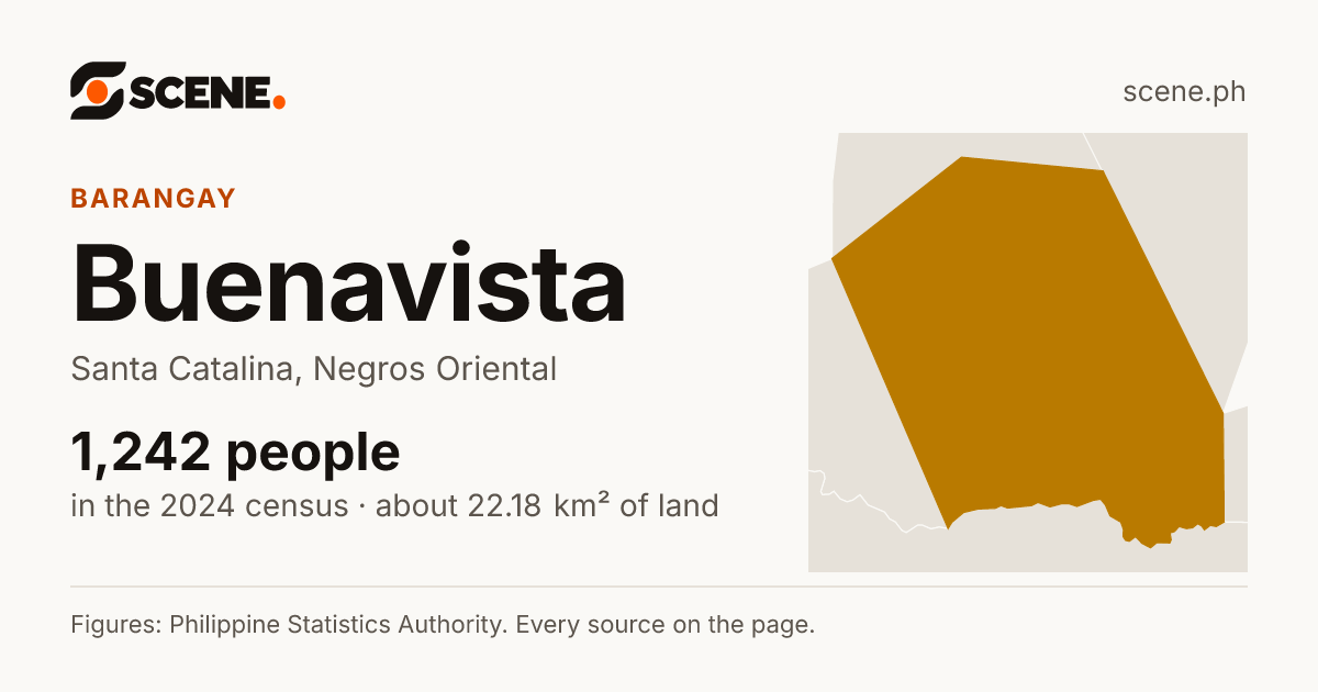 Buenavista, Santa Catalina, barangay: 1,242 people in the 2024 census