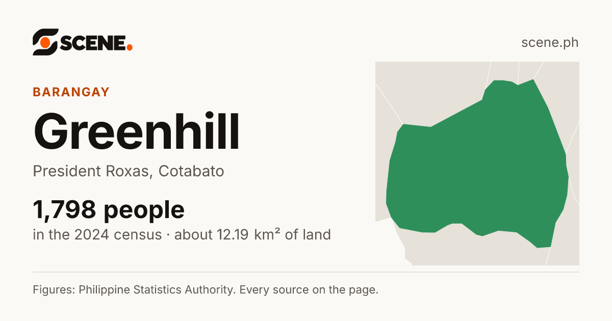 Greenhill, President Roxas, barangay: 1,798 people in the 2024 census