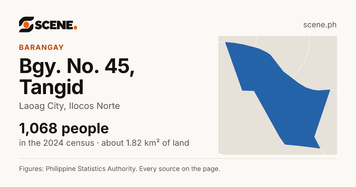 Bgy. No. 45, Tangid, Laoag City, barangay: 1,068 people in the 2024 census