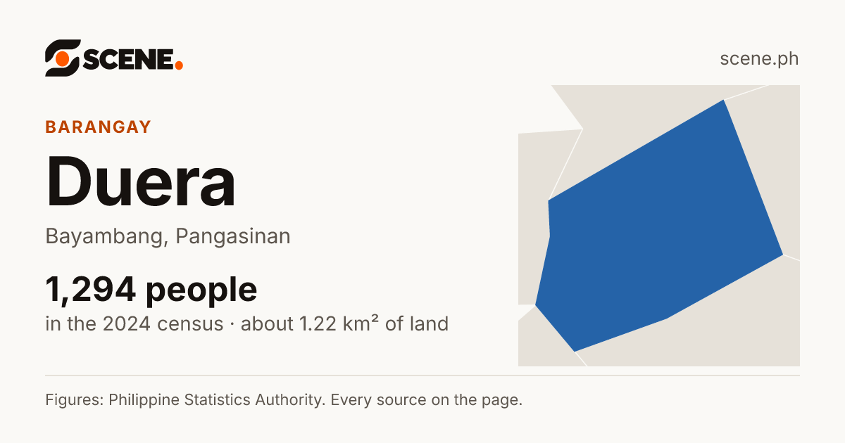 Duera, Bayambang, barangay: 1,294 people in the 2024 census