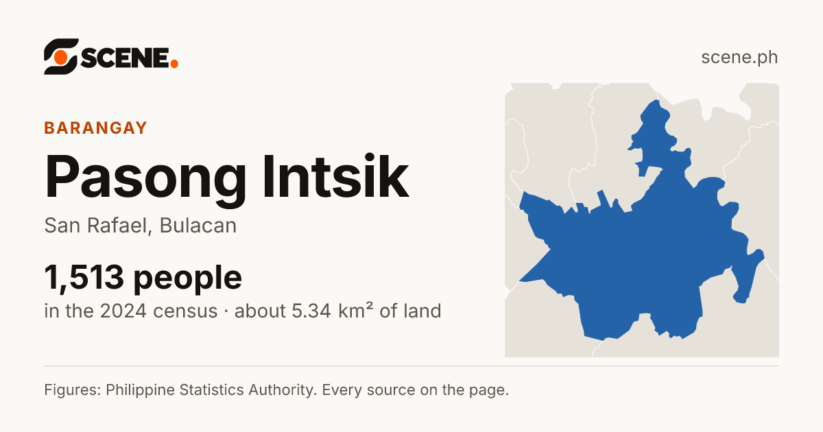 Pasong Intsik, San Rafael, barangay: 1,513 people in the 2024 census