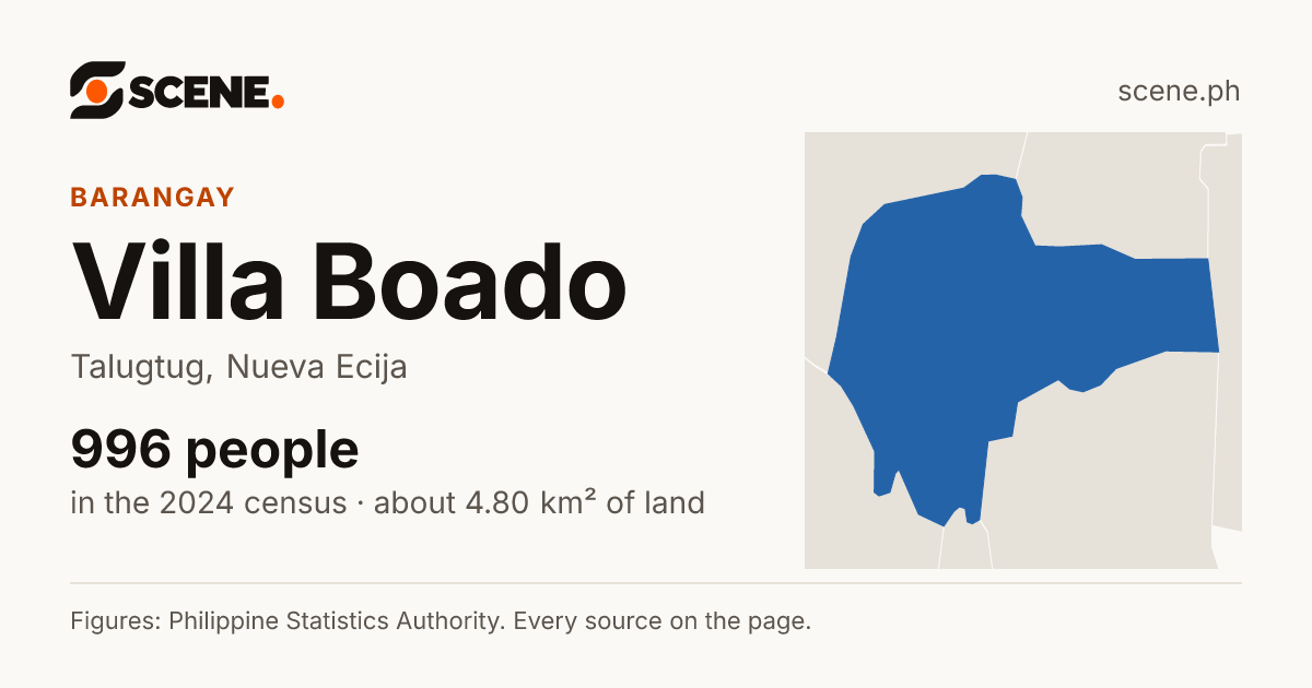 Villa Boado, Talugtug, barangay: 996 people in the 2024 census