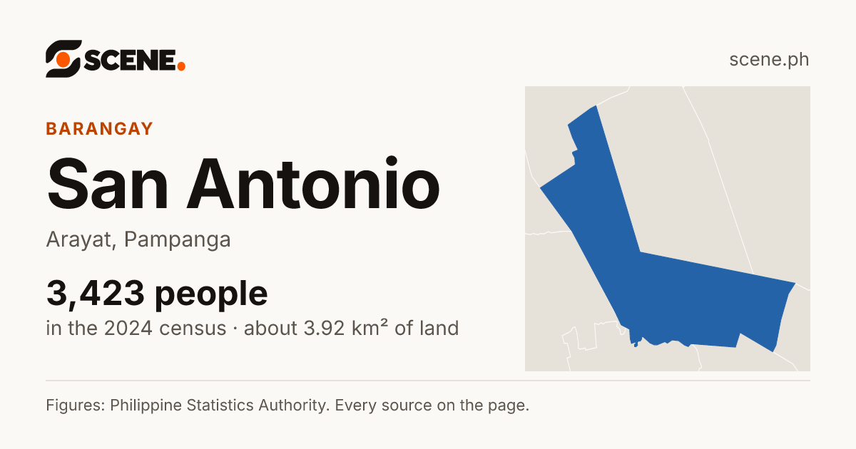 San Antonio, Arayat, barangay: 3,423 people in the 2024 census