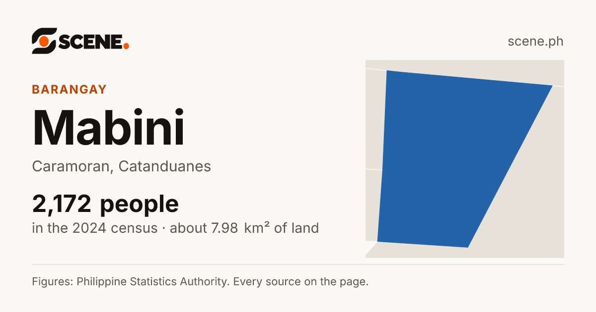 Mabini, Caramoran, barangay: 2,172 people in the 2024 census