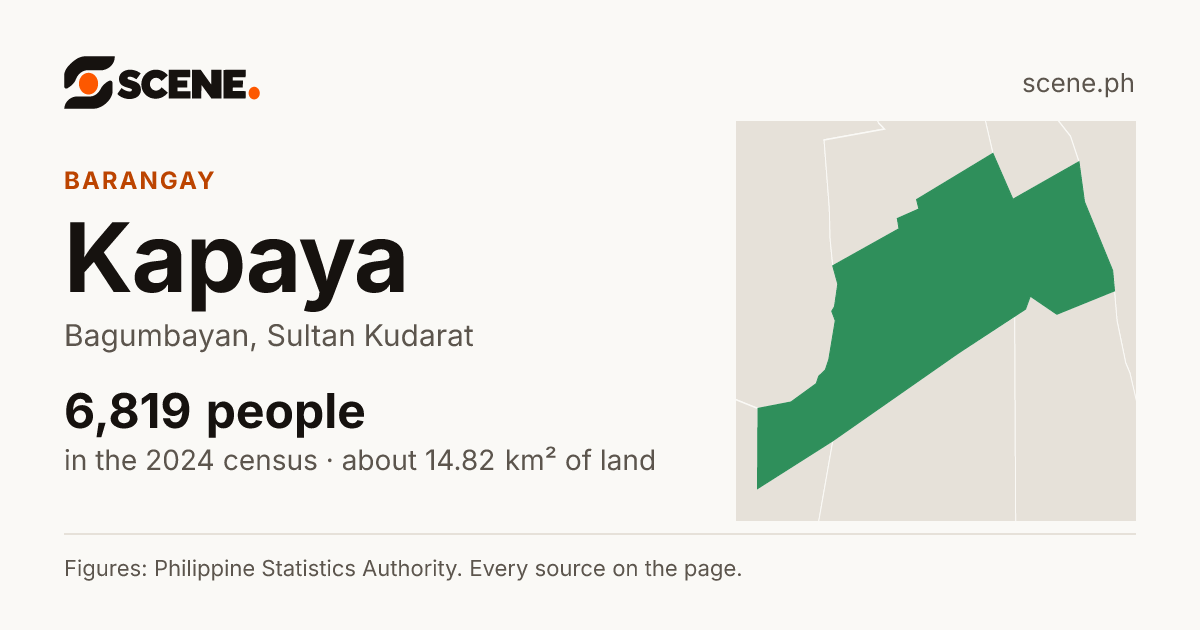 Kapaya, Bagumbayan, barangay: 6,819 people in the 2024 census