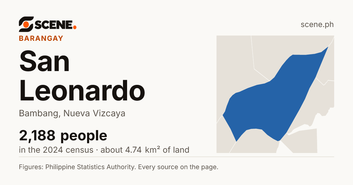 San Leonardo, Bambang, barangay: 2,188 people in the 2024 census