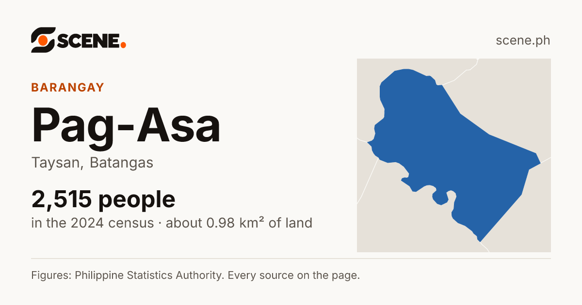 Pag-Asa, Taysan, barangay: 2,515 people in the 2024 census