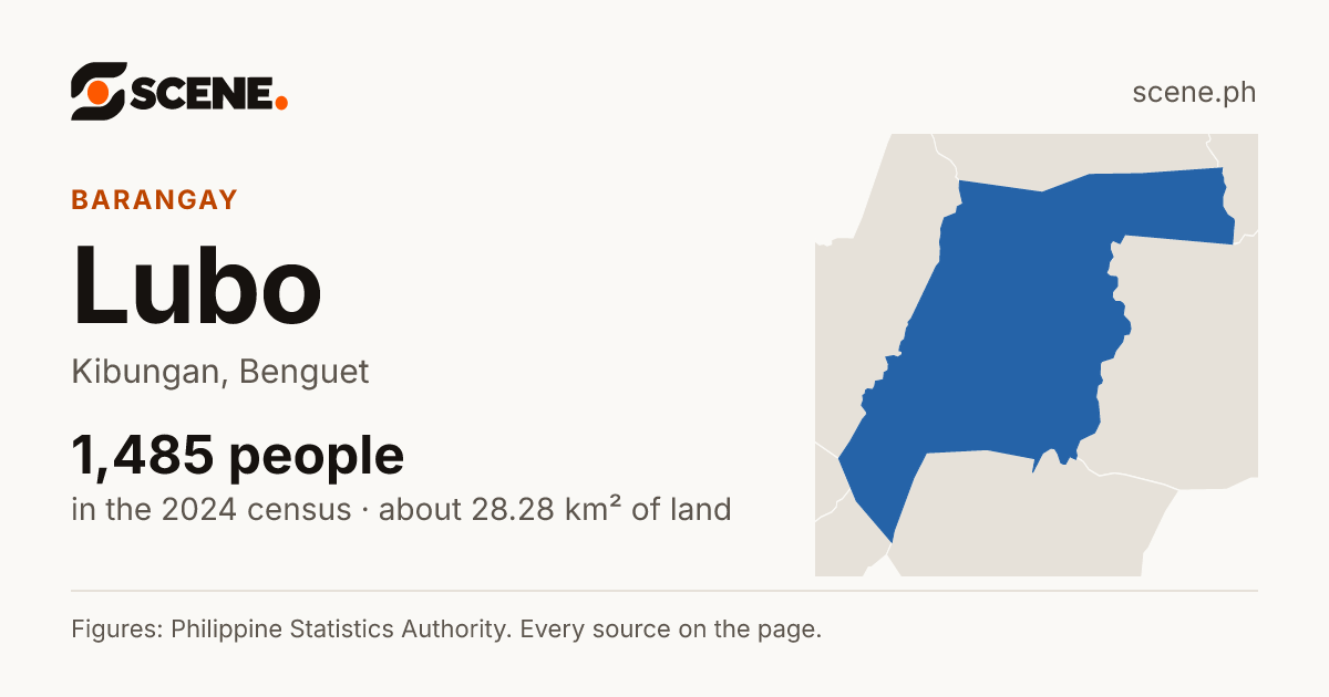 Lubo, Kibungan, barangay: 1,485 people in the 2024 census