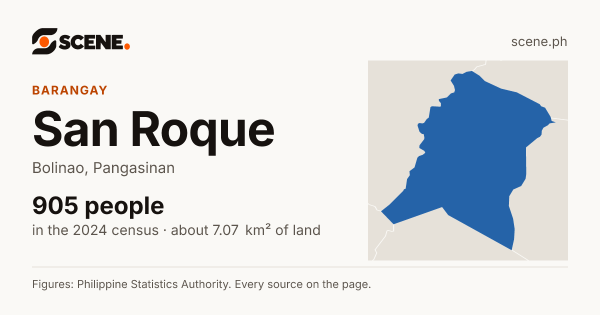 San Roque, Bolinao, barangay: 905 people in the 2024 census