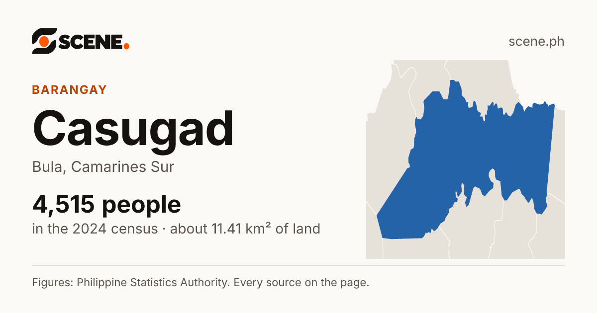 Casugad, Bula, barangay: 4,515 people in the 2024 census