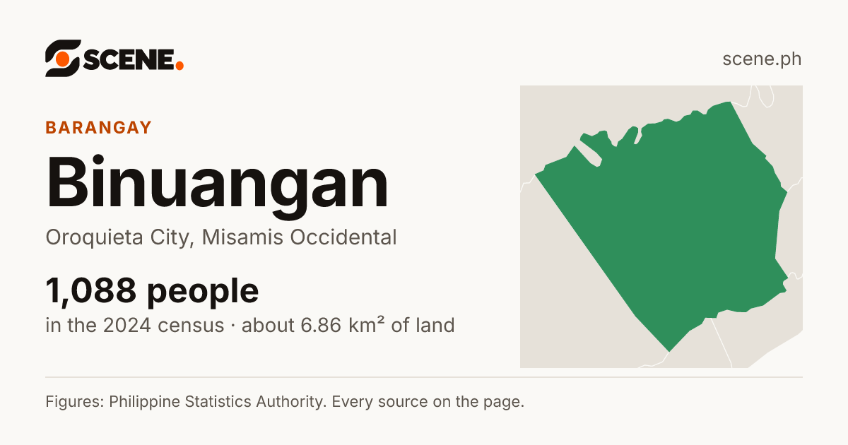 Binuangan, Oroquieta City, barangay: 1,088 people in the 2024 census