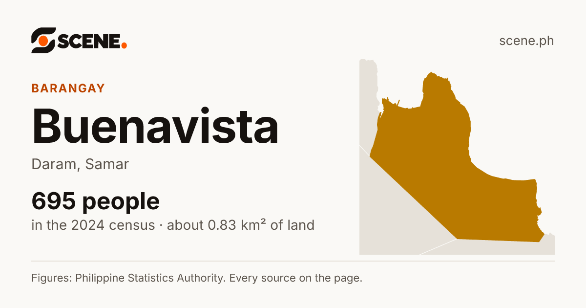 Buenavista, Daram, barangay: 695 people in the 2024 census