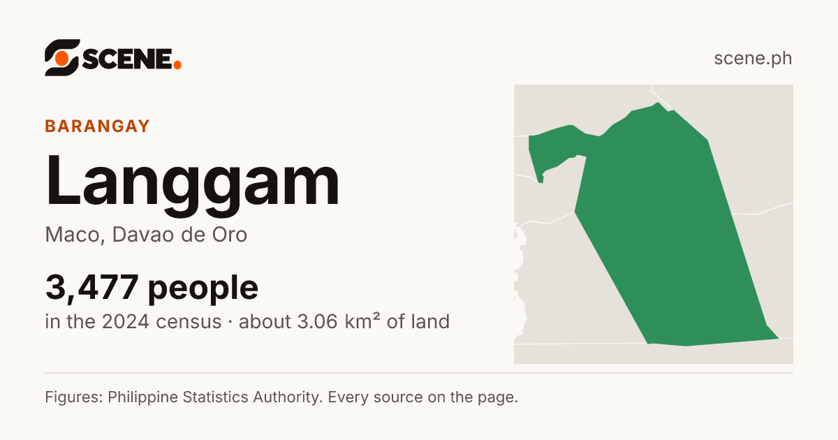 Langgam, Maco, barangay: 3,477 people in the 2024 census